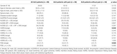 Pain-Related Factors and Their Impact on Quality of Life in Chinese Patients With Amyotrophic Lateral Sclerosis